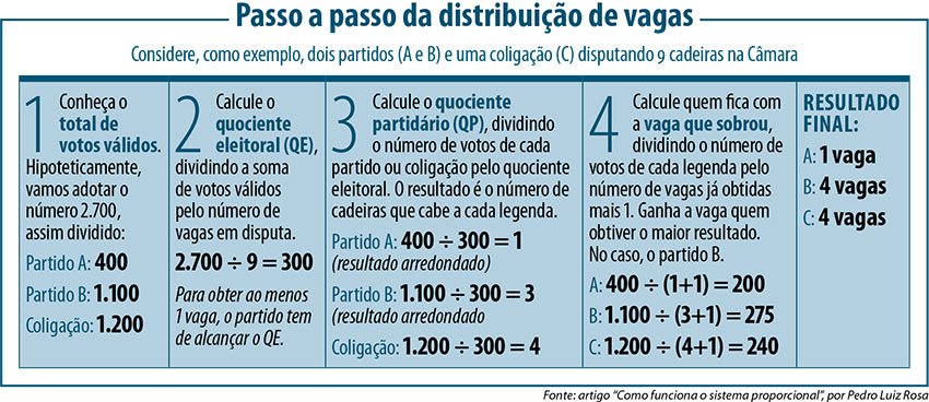 Antes de votar saiba como funciona o Congresso Nacional - parte II