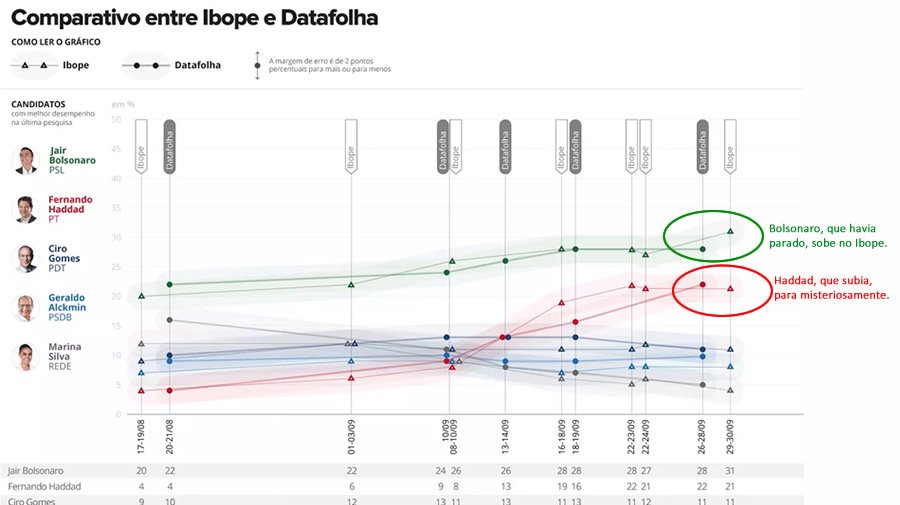 O Ibope entrou na guerra das”fake news”